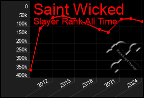 Total Graph of Saint Wicked