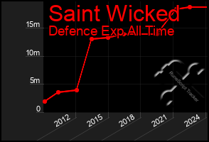 Total Graph of Saint Wicked