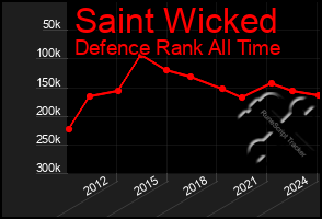 Total Graph of Saint Wicked