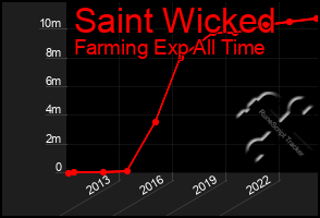 Total Graph of Saint Wicked