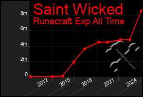 Total Graph of Saint Wicked