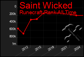 Total Graph of Saint Wicked