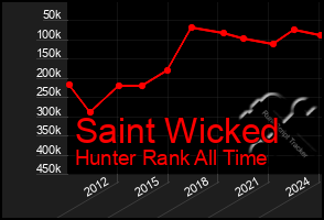 Total Graph of Saint Wicked