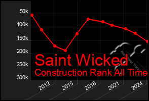 Total Graph of Saint Wicked