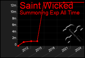 Total Graph of Saint Wicked