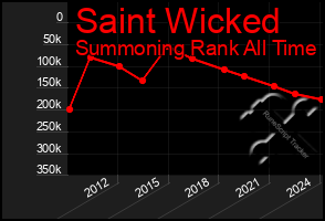 Total Graph of Saint Wicked