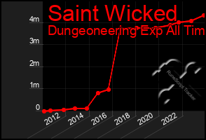 Total Graph of Saint Wicked