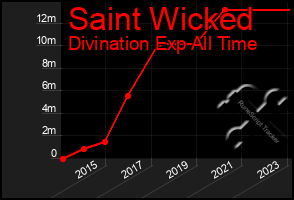 Total Graph of Saint Wicked