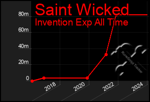 Total Graph of Saint Wicked