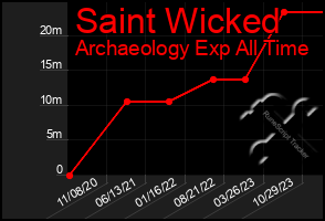 Total Graph of Saint Wicked