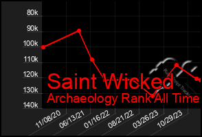 Total Graph of Saint Wicked