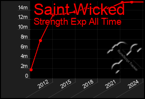 Total Graph of Saint Wicked