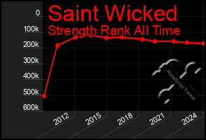 Total Graph of Saint Wicked