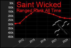 Total Graph of Saint Wicked