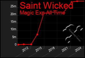 Total Graph of Saint Wicked