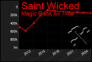 Total Graph of Saint Wicked