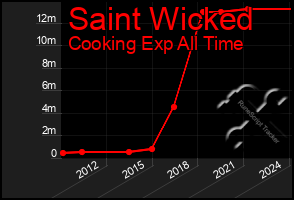 Total Graph of Saint Wicked