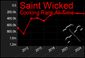 Total Graph of Saint Wicked