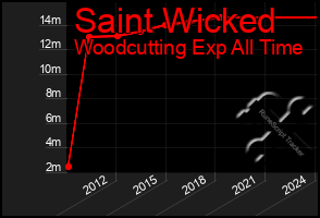 Total Graph of Saint Wicked