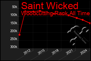 Total Graph of Saint Wicked