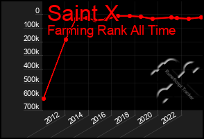 Total Graph of Saint X