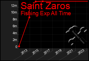 Total Graph of Saint Zaros