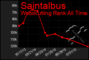 Total Graph of Saintalbus