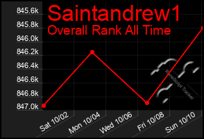 Total Graph of Saintandrew1