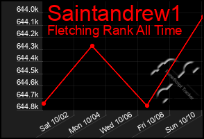 Total Graph of Saintandrew1