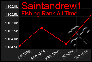 Total Graph of Saintandrew1