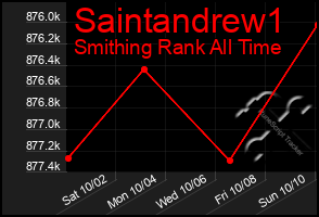 Total Graph of Saintandrew1