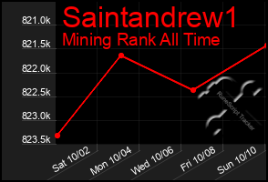 Total Graph of Saintandrew1