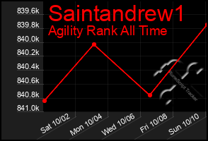 Total Graph of Saintandrew1