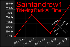 Total Graph of Saintandrew1