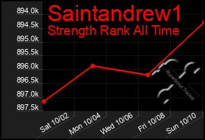 Total Graph of Saintandrew1