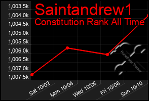 Total Graph of Saintandrew1