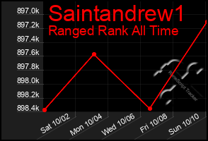 Total Graph of Saintandrew1