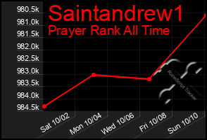 Total Graph of Saintandrew1