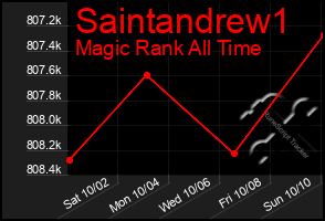 Total Graph of Saintandrew1