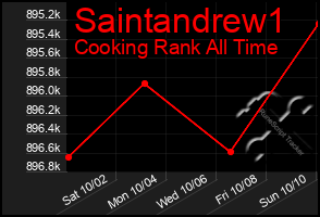 Total Graph of Saintandrew1