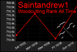 Total Graph of Saintandrew1