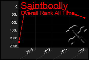 Total Graph of Saintboolly