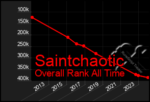 Total Graph of Saintchaotic