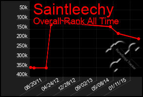 Total Graph of Saintleechy
