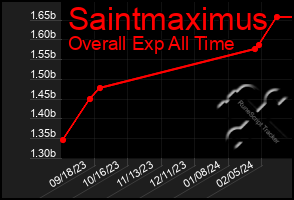 Total Graph of Saintmaximus