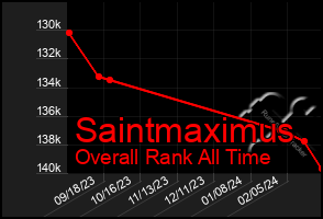 Total Graph of Saintmaximus