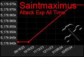 Total Graph of Saintmaximus