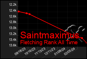 Total Graph of Saintmaximus