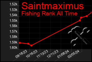 Total Graph of Saintmaximus