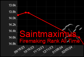 Total Graph of Saintmaximus